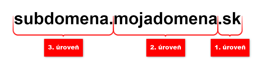 úrovně domény